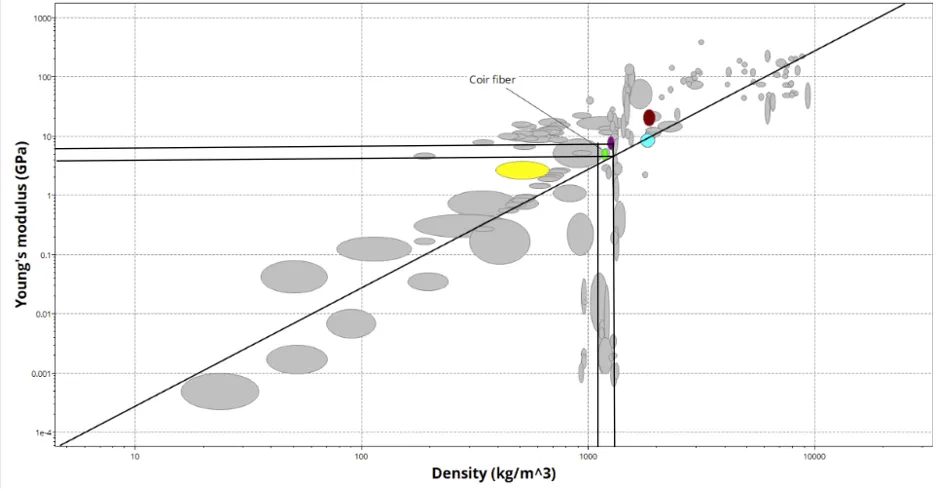 An Ashby chart plotting Young's modulus against density, with coir fibre marked near guide lines across the material bubbles.