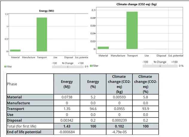 Eco-audit bar charts and a table breaking energy and carbon across material, manufacture, transport, use and disposal, with transport dominating both.