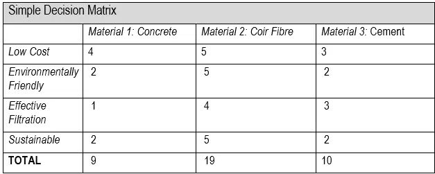 A simple decision matrix scoring concrete, coir fibre and cement on cost, environmental friendliness, filtration and sustainability, totalling 9, 19 and 10.