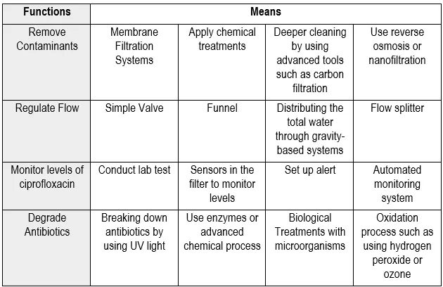 A morph chart table listing means for removing contaminants, regulating flow, monitoring ciprofloxacin levels and degrading antibiotics.
